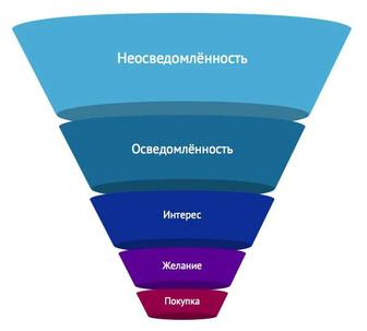 Автоматизация бизнес процессов