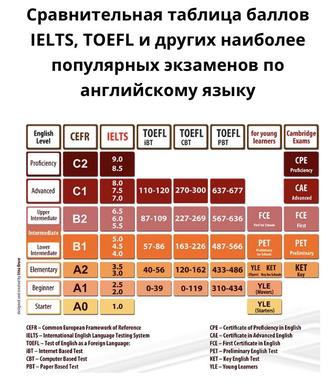 IELTS , TOEFL сертификаты